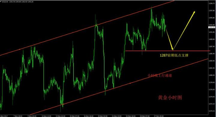 外汇财经林：11.29午评现货黄金行情走势风险事件迭加登场