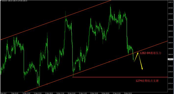 外汇财经林：11.30晚评美盘现货黄金操作策略附多单解套