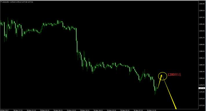 外汇财经林：11.30晚评现货黄金月线难看多头附多单解套