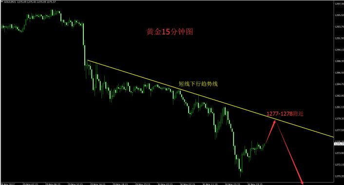 外汇财经林：12.1午评现货黄金操作建议黑色星期五收官战