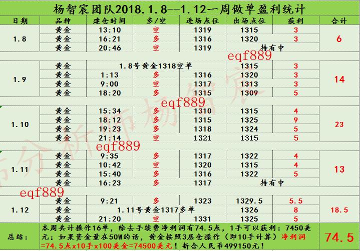 杨智宸:黄金一周狂揽50万,空单解套年前再赚200万