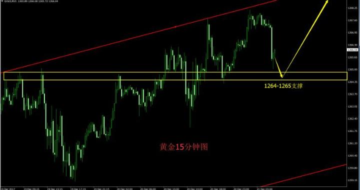 外汇财经林：12.21现货黄金最新操作建议多头能否一飞冲天？