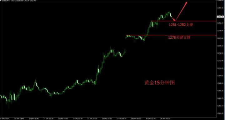 外汇财经林：12.27现货黄金行情分析及策略布局多头猛攻直指千三