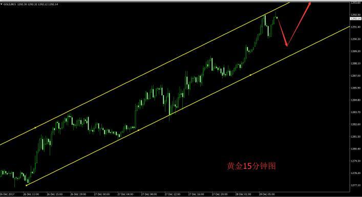 外汇财经林：12.28现货黄金慢牛拉升多头攻势迅猛操作策略布局
