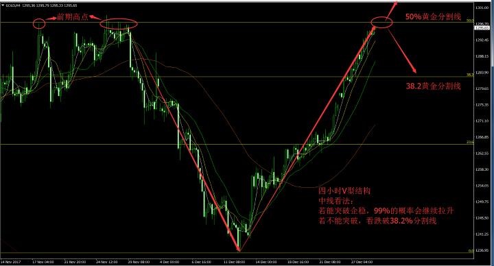 外汇财经林：周月年三线重磅收官12.29现货黄金新年操作布局