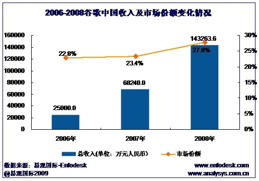 收入证明_易观国际收入(3)