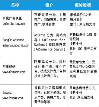 收入证明_站长收入(3)