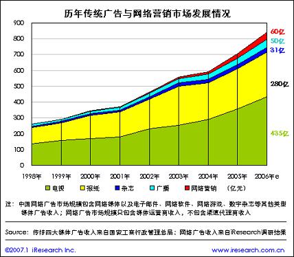中国网络广告市场现状