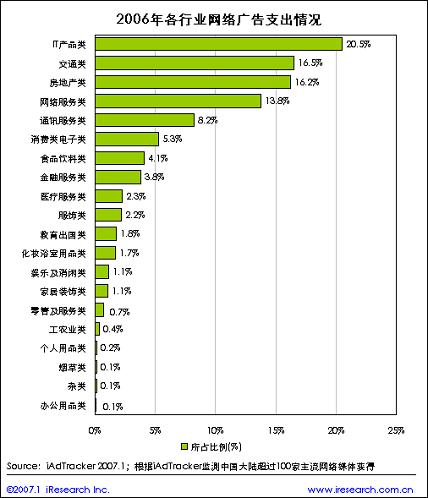 中国网络广告市场现状