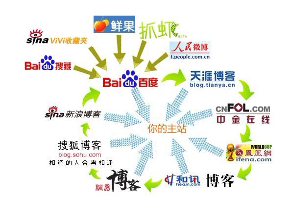 网站内部链接和外链建设你懂得多少