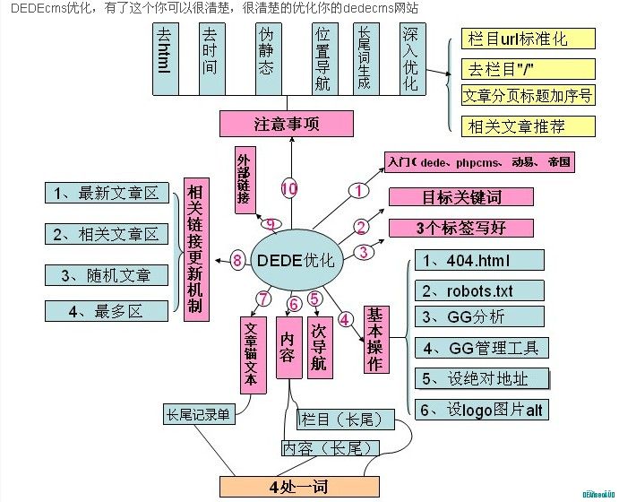DeDecms后台设置中，有哪些关键步骤能让我的网站地图SEO优化更高效？