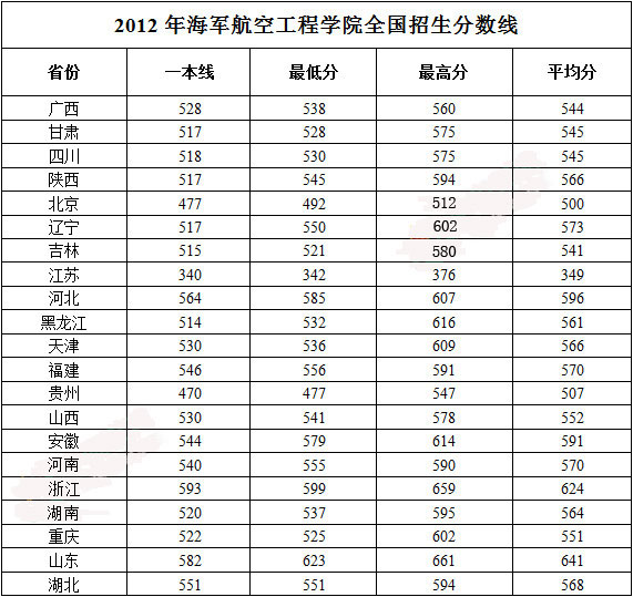 >> 海军航空工程学院2015年录取分数线 hai jun hang kong gong cheng